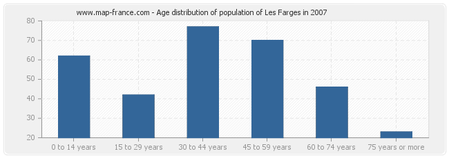 Age distribution of population of Les Farges in 2007